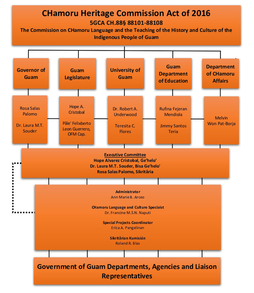 Kumision Organizational Chart Screenshot