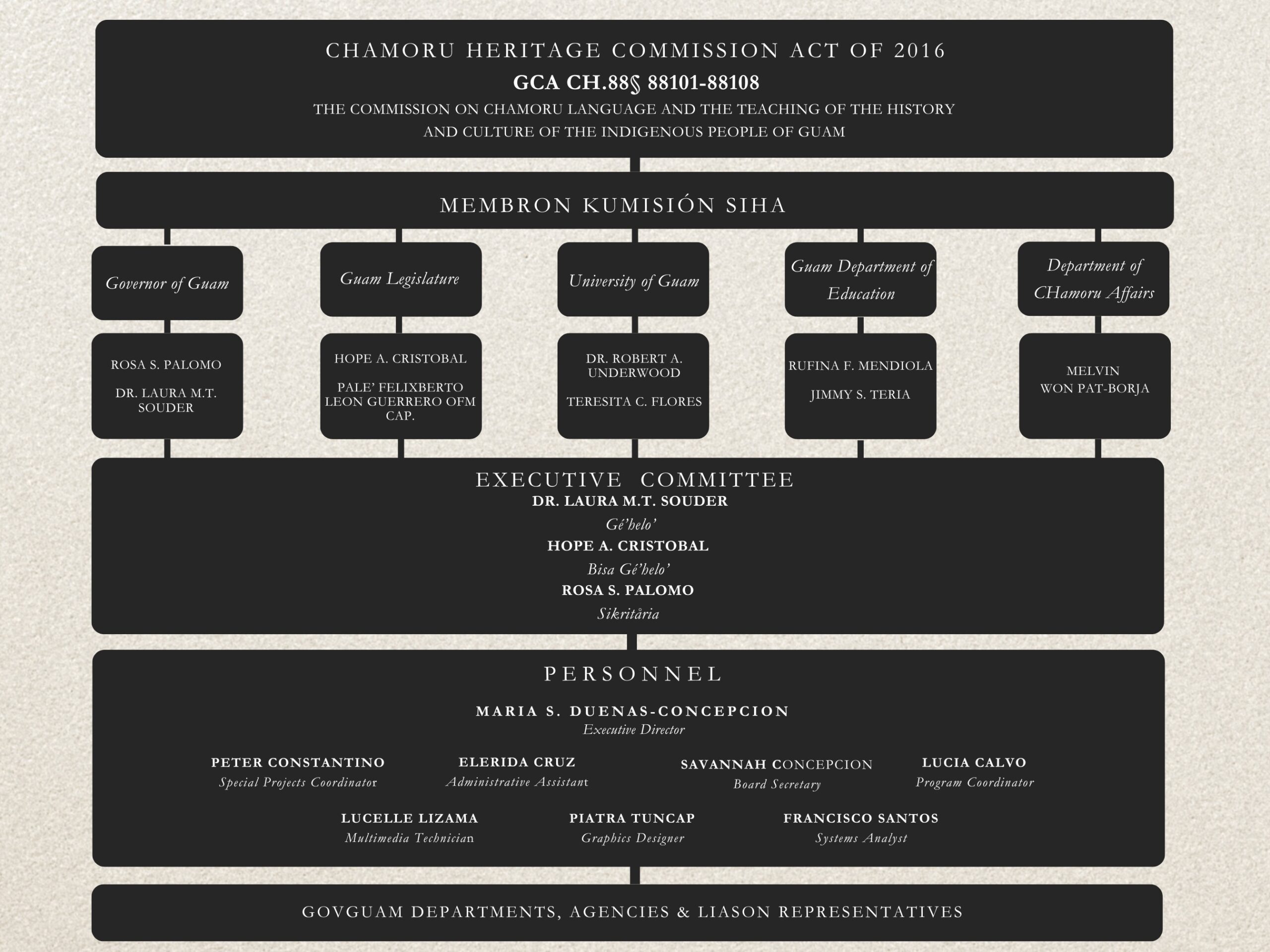 KFC Organization Chart 2024